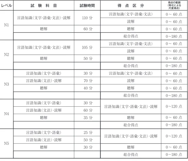 Table 1 　Contents of Test