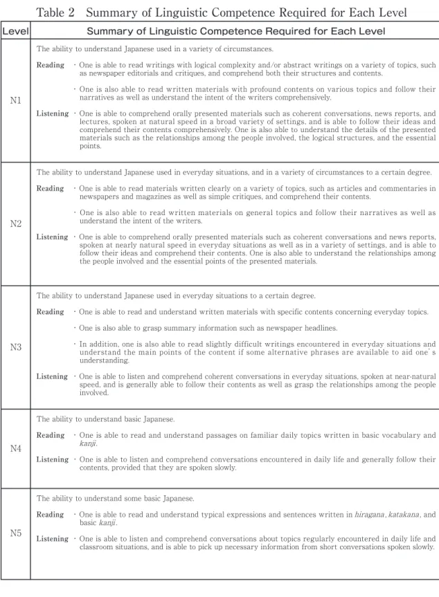 Table 2　Summary of Linguistic Competence Required for Each Level 別表3　各レベルの合格点と基準点