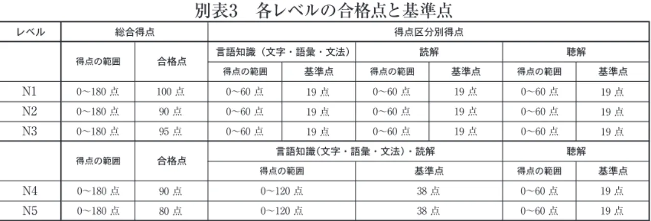Table 3　Overall Pass Marks and Sectional Pass Marks for Each Level