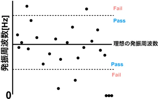 図 3.2: 発振テストによる合否判定