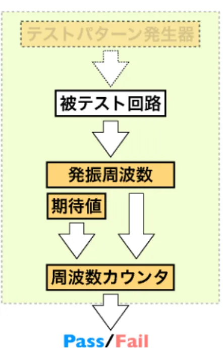 図 3.3: 発振テストの概略図 ダクタが必要なので、これらの素子がチップ面積を圧迫することがある。 また、テストが終わった後に発振テスト回路は被テスト回路から切り離 され、そのままチップに余剰回路として残るという問題もある。さらに テスト出力が周波数のみであることから、パラメトリック故障に関して 検証が難しいという課題もある。しかし最近では詳細な非線形モデルを 用意して、非線形特性と発振周波数との関連性を求めようとする試みも ある。 3.4 まとめ 本章では BSIT 技術の１つである発振テストについて述