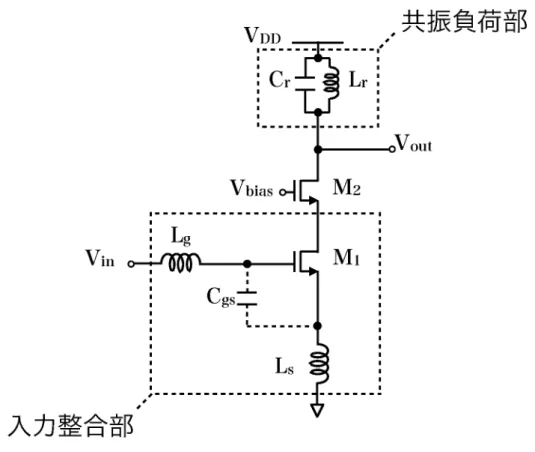 図 4.3: インダクティブソースデジェネレーション LNA • ゲート - ドレイン間に見えるミラー容量を低減することにより高周 波動作化 • カスコード構成による高負荷抵抗によって得られる高利得 • 高いアイソレーションによって後段に接続されるバッファ回路のイ ンピーダンスの影響を低減 といった役割を持つ。次に入力整合部、負荷部における動作について 述べる。 ○ 入力整合部 LNA は低雑音が求められるので、雑音源となる抵抗を使用して整