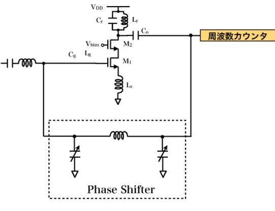図 4.6: テストモード時の回路構成 よって調整可能であり、余剰回路として残ってしまうインダクタはなる べく低い値になるようにサイズを小さくしたほうが望ましい。 4.4 キャリブレーションモード スイッチによってテストモードからキャリブレーションモードに切り替 わると回路構成は図 4.7 となる。可変キャパシタにはバラクタを用いる。 バラクタとは PN 接合に対して逆電圧を掛けることで、静電容量に変化を もたせて容量値を可変することができる素子である（図 4.8 ）。この素子 に印加する電圧を図 4.7 