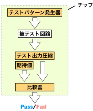 図 2.1: 一般的な BIST 構成 • 被テスト回路と同じチップ上でテストを行うので実動作速度の出力 が確認できる • テスト出力の圧縮が内部で行われるので、テスター・周辺治具への 要求が緩和される という点が挙げられる。 2.2 BIST の問題点 前節で BIST の構成と特長について述べたが、 LSI テスター機能の一部 を付加回路によって実現しているため、様々な問題も生じる。例を挙げ ると • 付加回路によって面積オーバーヘッドが大きい
