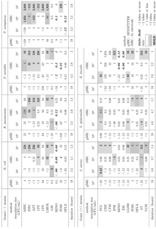 Table 1.Comparison of the antibiotics susceptibility results by the conventional method (g