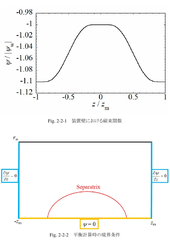 Fig. 2-2-1    装置壁における磁束関数