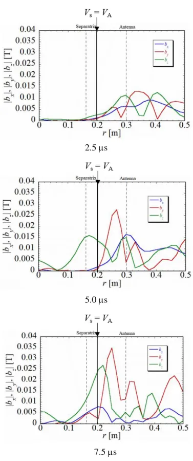 Fig. 3-6-1    中央面における磁場の径方向分布 