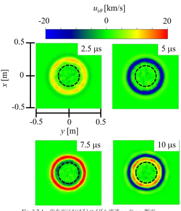 Fig. 3-7-1    中央面におけるトロイダル流速 u i  の x-y  断面 