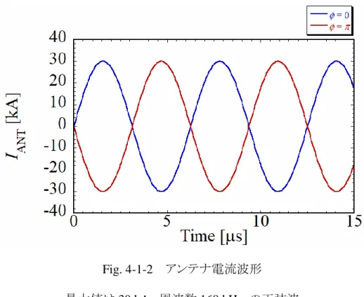 Fig. 4-1-2    アンテナ電流波形 