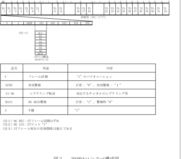 図 2    2048kbit/s ﾌﾚｰﾑ構成図 