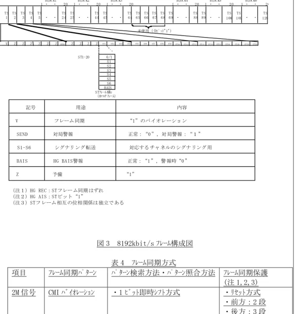 図 3  8192kbit/s ﾌﾚｰﾑ構成図  表 4  ﾌﾚｰﾑ同期方式  項目  ﾌﾚｰﾑ同期ﾊﾟﾀｰﾝ  ﾊﾟﾀｰﾝ検索方法・ﾊﾟﾀｰﾝ照合方法  ﾌﾚｰﾑ同期保護  (注 1,2,3)  2M 信号  CMI ﾊﾞｲｵﾚｰｼｮﾝ  ・1 ﾋﾞｯﾄ即時ｼﾌﾄ方式  ・ﾘｾｯﾄ方式  ・前方：2 段  ・後方：3 段  8M 信号  CMI ﾊﾞｲｵﾚｰｼｮﾝ  ・1 ﾋﾞｯﾄ即時ｼﾌﾄ方式  ・ﾘｾｯﾄ方式  ・前方：2 段 