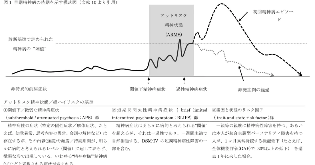 図 1  早期精神病の時期を示す模式図（文献 10 より引用）  
