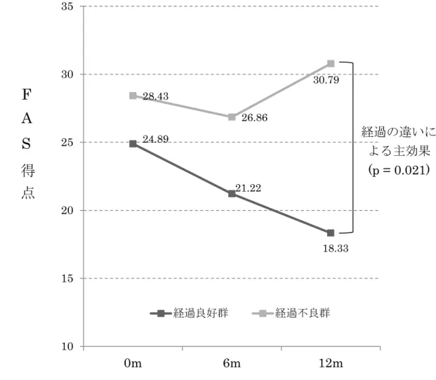 図 5  経過良好群／経過不良群の 2 群による各評価時点での FAS 得点の推移  24.89  21.22  18.33 28.43 26.86 30.79  101520253035 0m 6m 12m経過良好群経過不良群 経過の違いによる主効果(p = 0.021) 得点S A F 