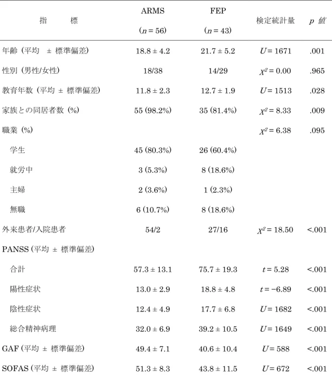 表 2  患者のベースライン時における人口統計学的データおよび臨床評価の比較  指   標 ARMS  FEP  検定統計量 p  値  ( n  = 56)  ( n  = 43)  年齢   (平均  ±  標準偏差)  18.8 ± 4.2  21.7 ± 5.2  U  = 1671  .001  性別   (男性/女性)  18/38  14/29  χ 2  = 0.00  .965  教育年数   (平均  ±  標準偏差)  11.8 ± 2.3  12.7 ± 1.9  U  = 1513