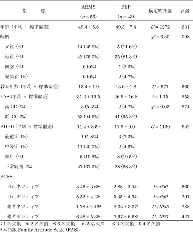表 3  家族のベースライン時における人口統計学データおよび質問紙評価の比較  指   標 ARMS  FEP  検定統計量 p 値    ( n  = 56)  ( n  = 43)  年齢   (平均  ±  標準偏差)  49.4 ± 5.8  49.3 ± 7.4  U  = 1272  .631  続柄 χ 2  = 6.30  .098    父親  (%)  14 (25.0%)  5 (11.6%)    母親  (%)  42 (75.0%)  35 (81.3%)    同胞  (%) 