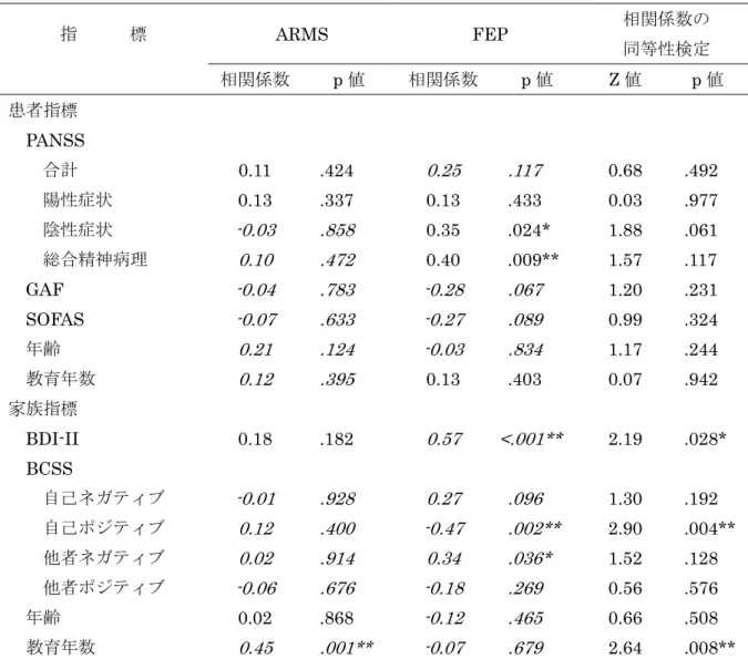 表 4  FAS スコアと患者指標および家族指標との相関と相関係数の同等性検定  指   標 ARMS  FEP  相関係数の 同等性検定 相関係数 p 値  相関係数 p 値  Z 値  p 値  患者指標  PANSS      合計  0.11  .424  0.25  .117  0.68  .492      陽性症状  0.13  .337  0.13  .433  0.03  .977      陰性症状  -0.03  .858  0.35  .024*  1.88  .061      総
