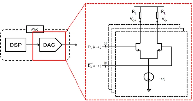 図 1.3.1 従来任意信号発生器内部 DAC の構造 