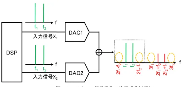 図 1.4.6    2 トーン信号発生(3 次歪成分打消し) 