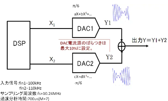図 1.4.8  位相差合成型・2 トーン信号発生 IMD3 キャンセル  図 1.4.8 の条件に基づき、 3 次歪みキャンセル（IMD3）効果を SPICE のシミュレーションで確認 した。  DAC 特性間にばらつきがない場合:  b  d ;  DAC 特性間にばらつきがある場合:  b  d ;  (a)従来手法 