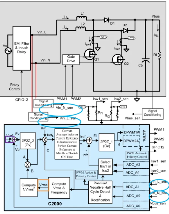 図 2.2.2    ridgeless PFC Converter Control using C2000 Micro-controller  STEP1:入力電圧の検出(V inac )  STEP2:入力電圧を AD 変換器によって、DSP に取り込む  STEP3:入力電圧の実効値を算出(V rms )  STEP4:リンク電圧の目標値（Vref）を下記の式で制御する                  リンク電圧＝最適昇圧比  x  V rms