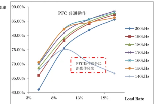 図 2.2.4  異なる PWM 周波数に対応する軽負荷の場合の PFC AC/DC ボード効率  140kHz に PFC 動作部分に誤動作が発生した。図 2.2.5 の(b)が示したように青い入力電流は黄色 入力電圧（50Hz）波形に比べると PWM 周波数が低すぎる場合 PFC 動作部分が誤動作する（電 流波形が崩れる）ので回路効率が大きく劣化し、出力電圧も不安定になる。        (a)  PFC 正常動作の入力電流波形  (b)  PFC 動作部分に誤動作発生  図 2.2.5  図 2.2.