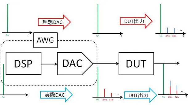 図 1.2.4  AWG 内部 DAC 線形と非線形の場合(DUT :Device Under Test) 