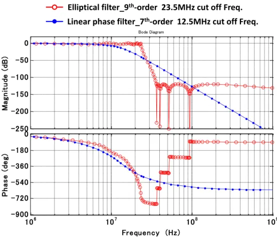 図 3.5  AWG, Agilent33220A 内部のアンチエイリアスフィルタ特性の推定 