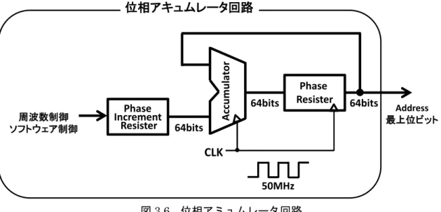 図 3.6  位相アミュムレータ回路 