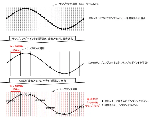 図 3.11  Agilent33220A におけるサンプリング周波数の低減手法 