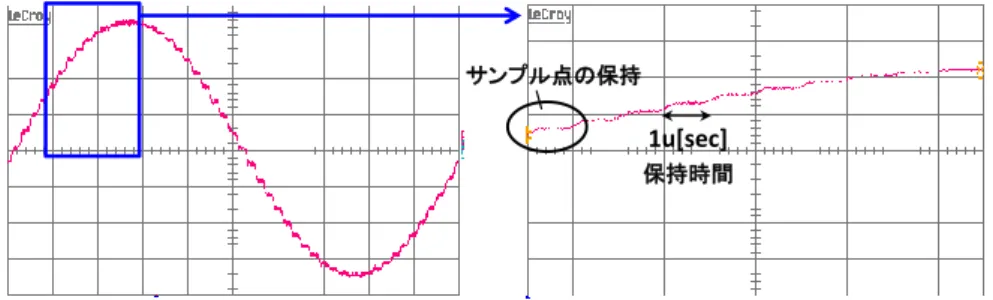図 3.13  従来信号の AWG 出力波形とそのスペクトル 