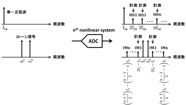図 1.1  高調波、相互変調歪み測定による ADC の線形性テスト 