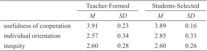 Table 1. Mean Values for Three Factors Comparing Teacher- and  Student-Formed Groups Teacher-Formed Students-Selected M SD M SD usefulness of cooperation 3.91 0.23 3.89 0.16 individual orientation 2.57 0.34 2.85 0.33 inequity 2.60 0.28 2.60 0.26