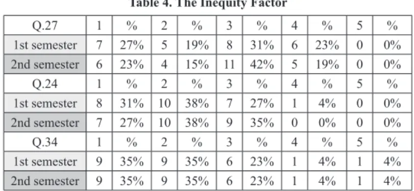 Table 4. The Inequity Factor