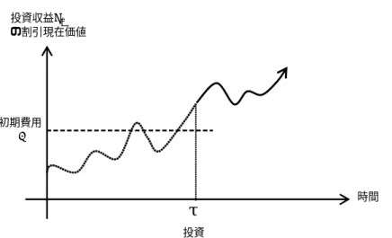 図   7 参入オプション：最適な投資のタイミング  投資収益X t の割引現在価値 初期費用 I 投資 時間τ  先行き金利が上昇する場合の最適投資問題は、①金利が上昇する前と、②金 利が上昇した後に場合分けをして、どちらの環境で投資を行うべきか判断する。 （イ）近視眼的な織り込み方  まず、単純に、投資時点におけるリスクフリーレートを将来にわたる割引率 として投資判断に織り込んだ場合の投資価値を考えてみる 20 。          { } { }  −+−=