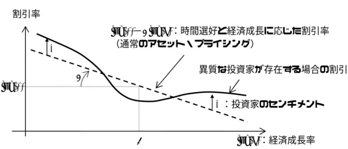 図   9 投資家のセンチメント：市場の割引率の歪み  log(g)：経済成長率  Λ：投資家のセンチメント 割引率  0 log(δ) γ Λ  log(δ)−γ log(g)：時間選好と経済成長に応じた割引率 （通常のアセット・プライシング） 異質な投資家が存在する場合の割引率 