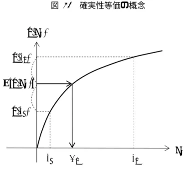 図  10 確実性等価の概念 