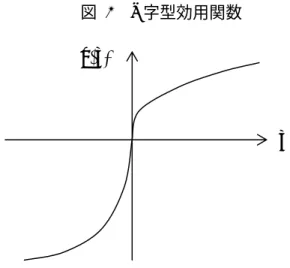 図   1  S 字型効用関数                                                    6   同論文では、複数の設問からなるアンケート調査に基づき、効用関数のパラメータを α=β=0.88, λ=2.25 と推定している。アンケート調査の内容は、本論文の２節（２）や（３） で説明するような選択問題と類似しているのでそちらを参照されたい。なお、同論文では、 もともと α=β としているが、３節以後で紹介する研究を含め、多くの場合 α と β を区別す るため、本