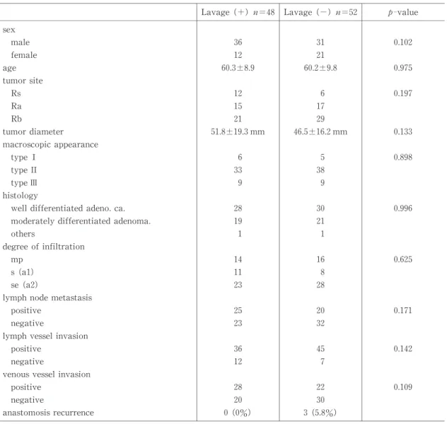 Table 12. Relationship between background clinical pathology and intraluminal lavage Lavage (＋)n＝48  Lavage (−)n＝52    p‑value