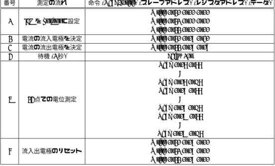 表 3.10 測定方法