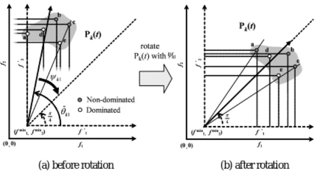 Figure 1: Rotation of sub-population P k (t) and its af- af-fection to dominance among solutions