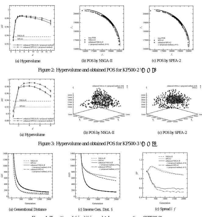 Figure 2: Hypervolume and obtained POS for KP500-2 (m = 2)