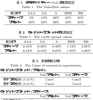 表 ½ ボラティリティー  !" の初期設定