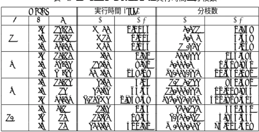 表 1. ランダムグラフにおける実行時間と分枝数 Graph 実行時間 (sec) 分枝数 n p ω MCQ  MCQ* MCQ  MCQ* 0.7 14-16 0.0063 0.0056 2,211 1,768 100 0.8 19-21 0.019 0.015 5,603 3,659 0.9 29-32 0.059 0.033 10,797 5,269 0.7 18-19 0.93 0.71 223,477 156,483 200 0.8 24-27 17.63 9.72 3,265,800 1,61