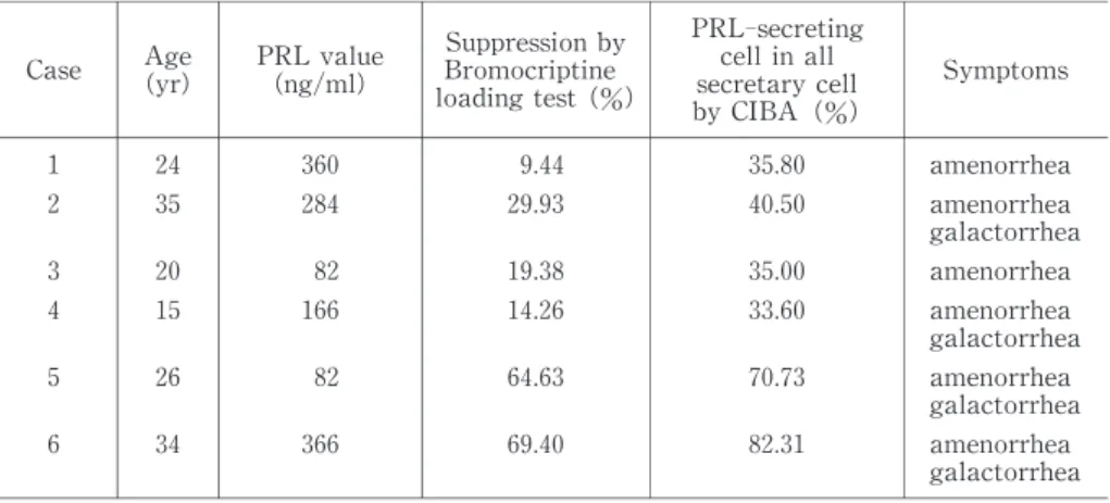 Table 1. Serum  prolactin value, results of percent suppression by Bromocriptine loading test and percent suppression of prolactin‑secreting cell for cell  immunoblot assay, and presenting symptoms in six patients is shown.  Case   Age (yr) PRL value(ng/ml