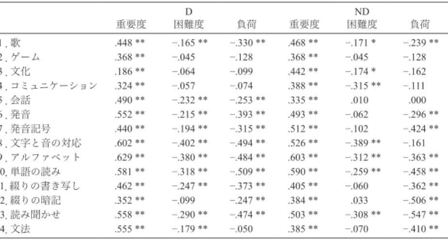 Table  1 : 活動の使用と教員意識との相関関係（r） 重要度 D 困難度 負荷 重要度 ND 困難度 負荷 １．歌 .448 ** ‒.165 ** ‒.330 ** .468 ** ‒.171 * ‒.239 ** ２．ゲーム .368 ** ‒.045 ‒.128 .368 ** ‒.045 ‒.128 ３．文化 .186 ** ‒.064 ‒.099 .442 ** ‒.174 * ‒.162 ４．コミュニケーション .324 ** ‒.057 ‒.074 .388 ** ‒.315 ** ‒