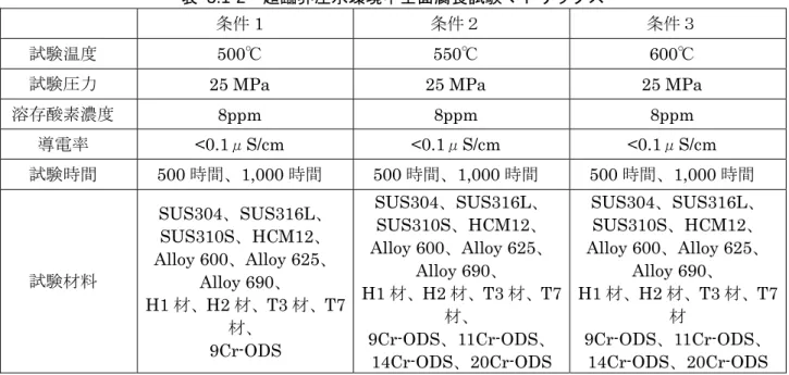 表 3.1-2  超臨界圧水環境中全面腐食試験マトリックス 