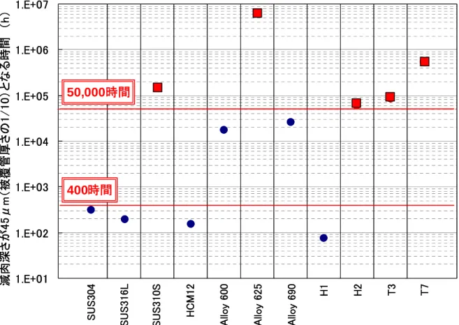 図 3.1-3  700℃、25 MPa、DO 8ppm の超臨界圧水環境中に浸漬したときに、  減肉深さ(D loss )が 45μm(被覆管厚さの 1/10)となる時間の評価結果 