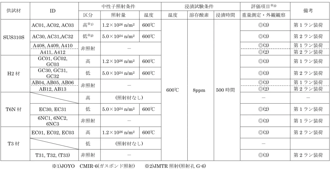 表 3.1-5  超臨界圧水中浸漬試験マトリックス 