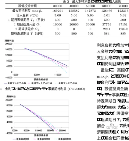 表 ¾ 最大期待利益とそのときの借入形態 設備投資金額 % # ! $ &amp; ' (  最大期待利益 )  *  $("( !'!'" #&amp;'&amp;% %$#$$ "%%$ ' (''! '!$!% 借入金利  !  !  !  !  ! " ! % ! % ! %  期目返済期日 ½ （日後） ! ! ! ! !     期目返済元金  ½  " % %&amp;&amp;!( %&amp;! $ $'$! $$! " 期返済元金  ¾  