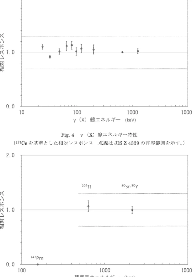 Fig. 4  γ（X）線エネルギー特性